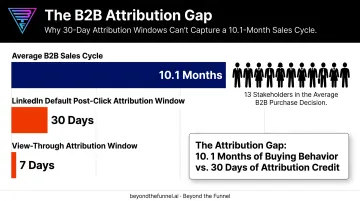 B2B sales cycle length versus LinkedIn attribution window comparison chart