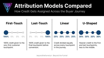 Four B2B attribution models comparison: first-touch, last-touch, linear, U-shaped