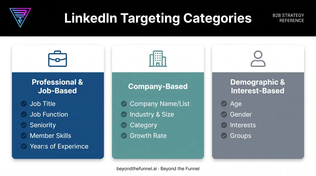 Three LinkedIn targeting categories comparing job company and demographic filters