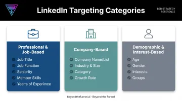 Three LinkedIn targeting categories comparing job company and demographic filters