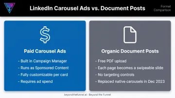 LinkedIn paid carousel ads versus organic document post comparison