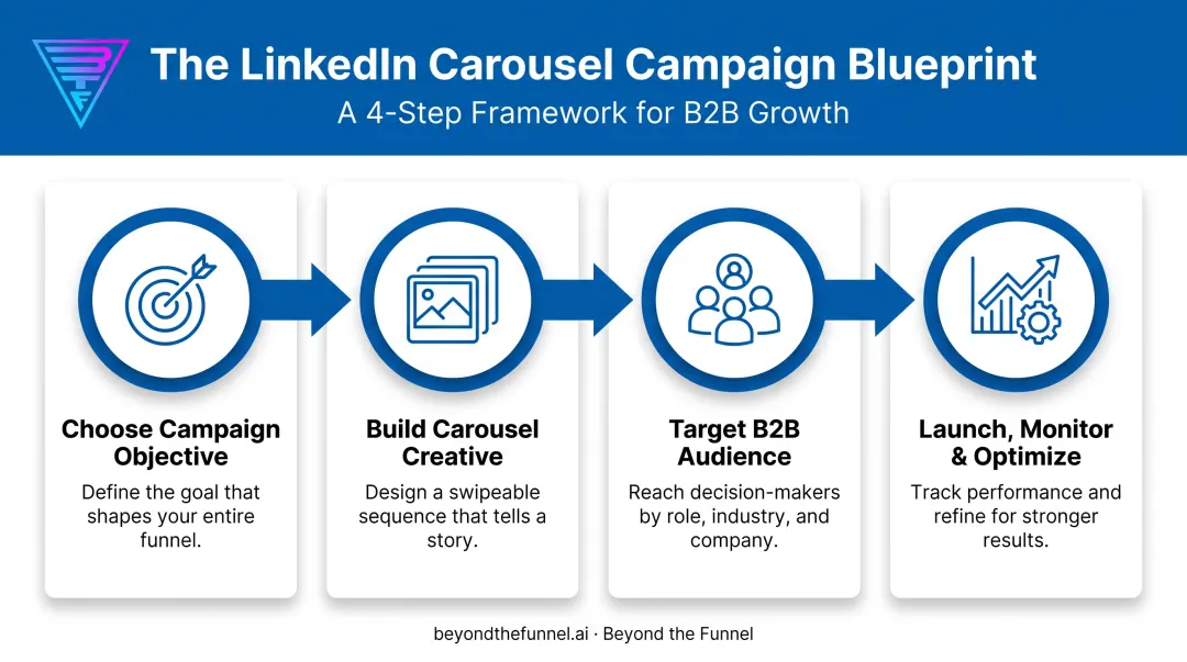 4-step LinkedIn carousel ad campaign creation process flow