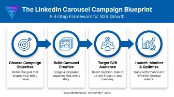 4-step LinkedIn carousel ad campaign creation process flow