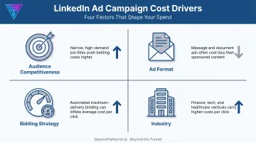 Four key factors that drive LinkedIn B2B advertising costs up or down
