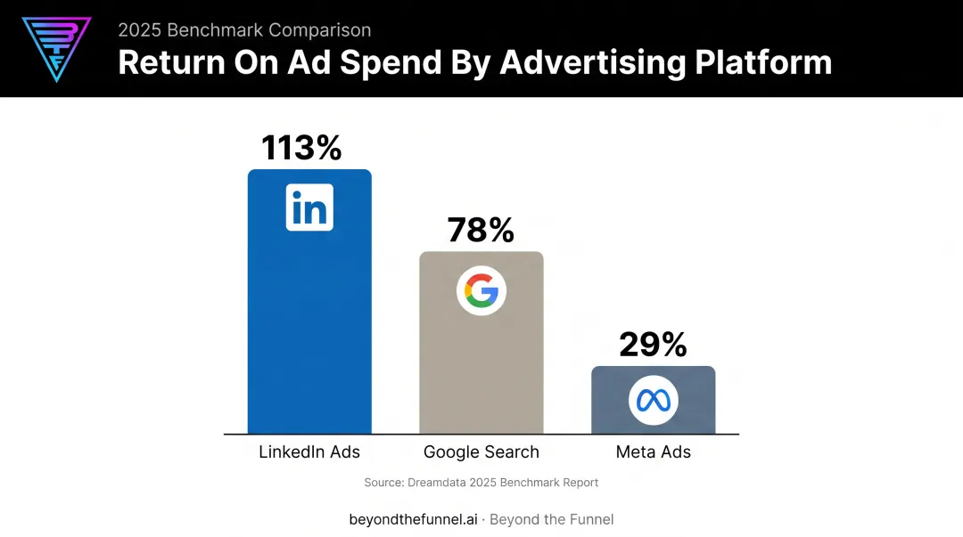 LinkedIn Ads ROAS comparison versus Google Search and Meta Ads
