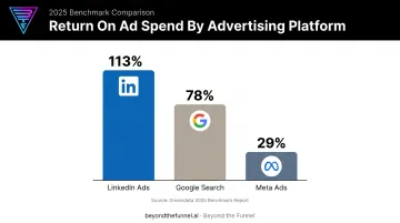 LinkedIn Ads ROAS comparison versus Google Search and Meta Ads