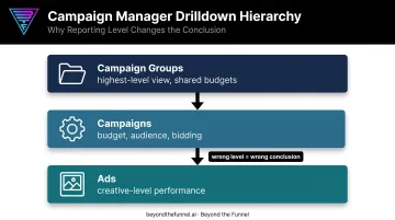 LinkedIn Campaign Manager three-tier drilldown hierarchy from groups to ads