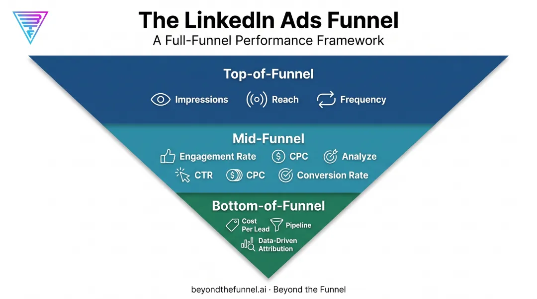 LinkedIn Ads funnel stage metrics framework from awareness to pipeline