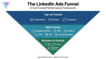LinkedIn Ads funnel stage metrics framework from awareness to pipeline