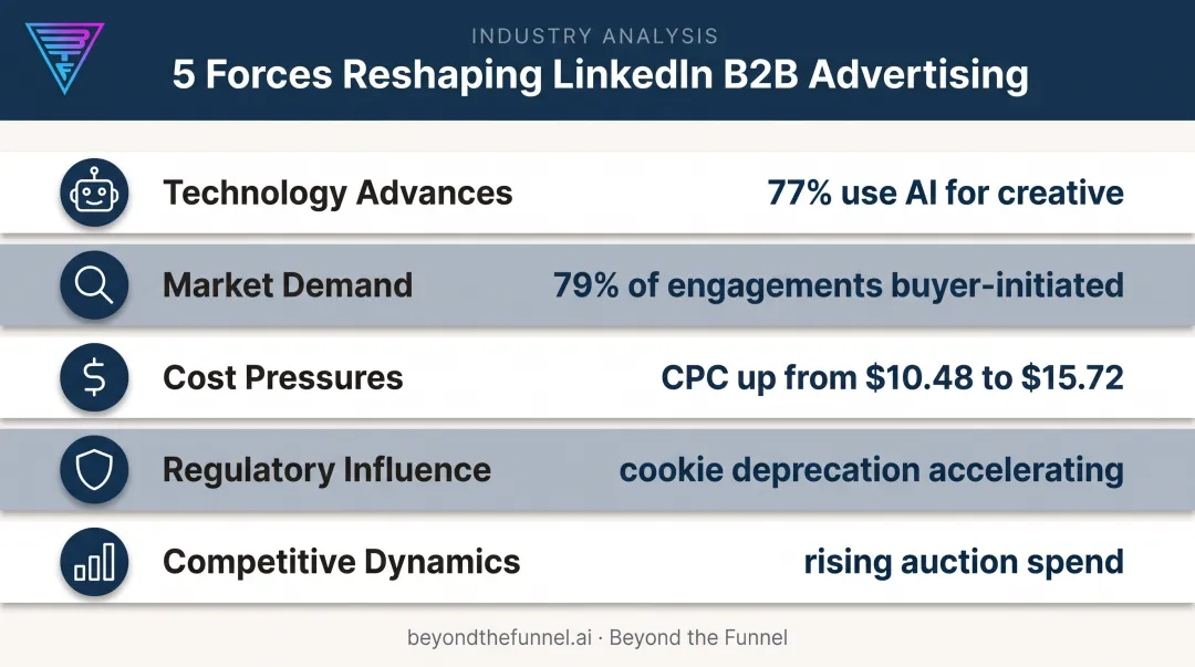 Five forces driving 2026 LinkedIn advertising trends with statistics