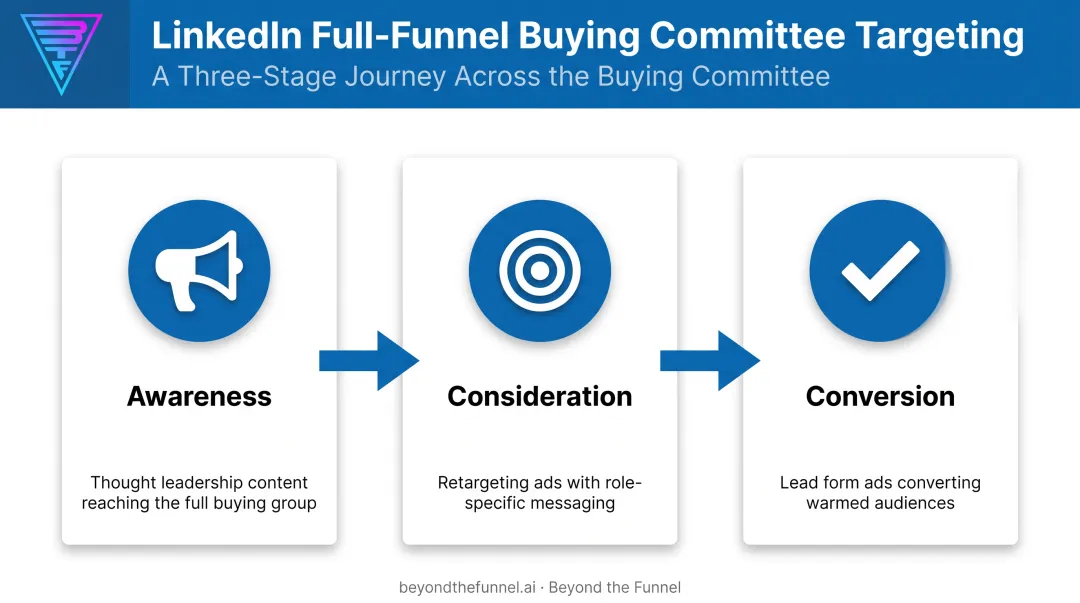 Three-stage B2B buying committee funnel from awareness to conversion