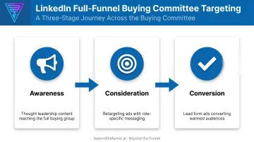 Three-stage B2B buying committee funnel from awareness to conversion