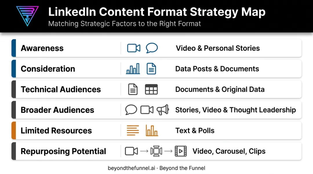 LinkedIn content mix strategy matrix mapping funnel stage to format choice
