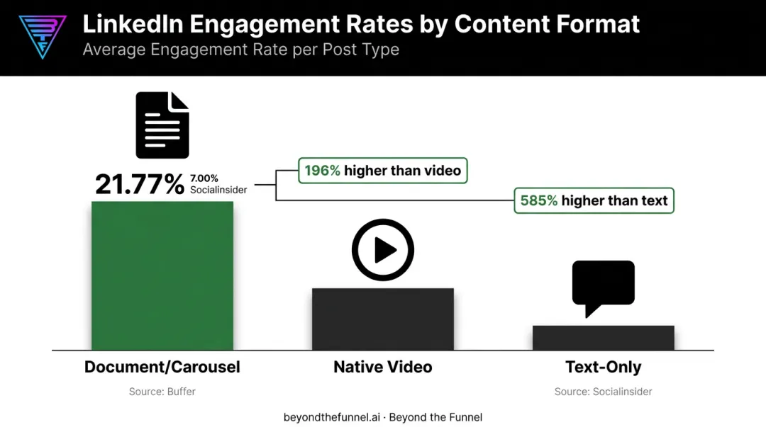 LinkedIn engagement rate comparison of document video and text post formats