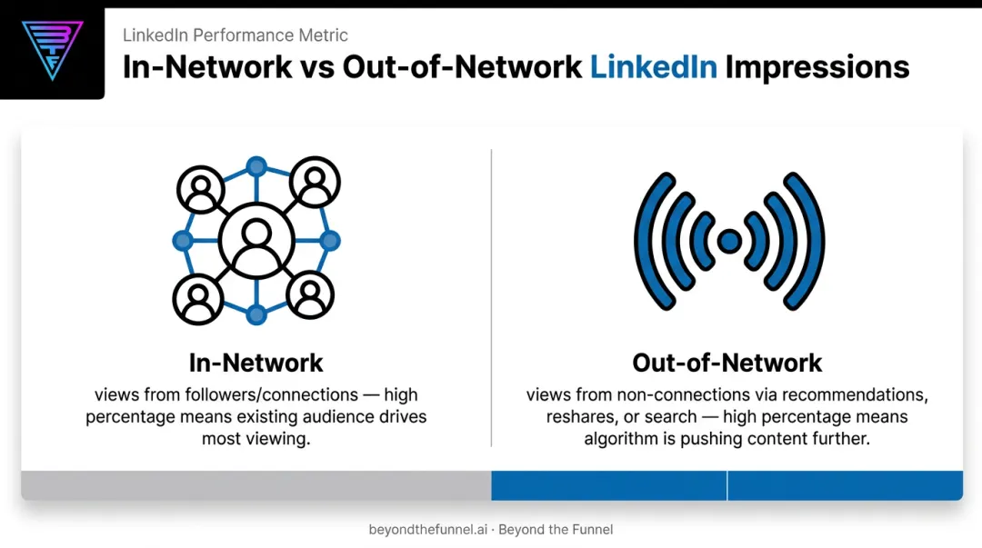 In-network versus out-of-network LinkedIn impressions comparison breakdown chart