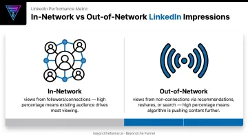 In-network versus out-of-network LinkedIn impressions comparison breakdown chart