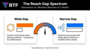 Wide gap versus narrow gap LinkedIn reach patterns infographic
