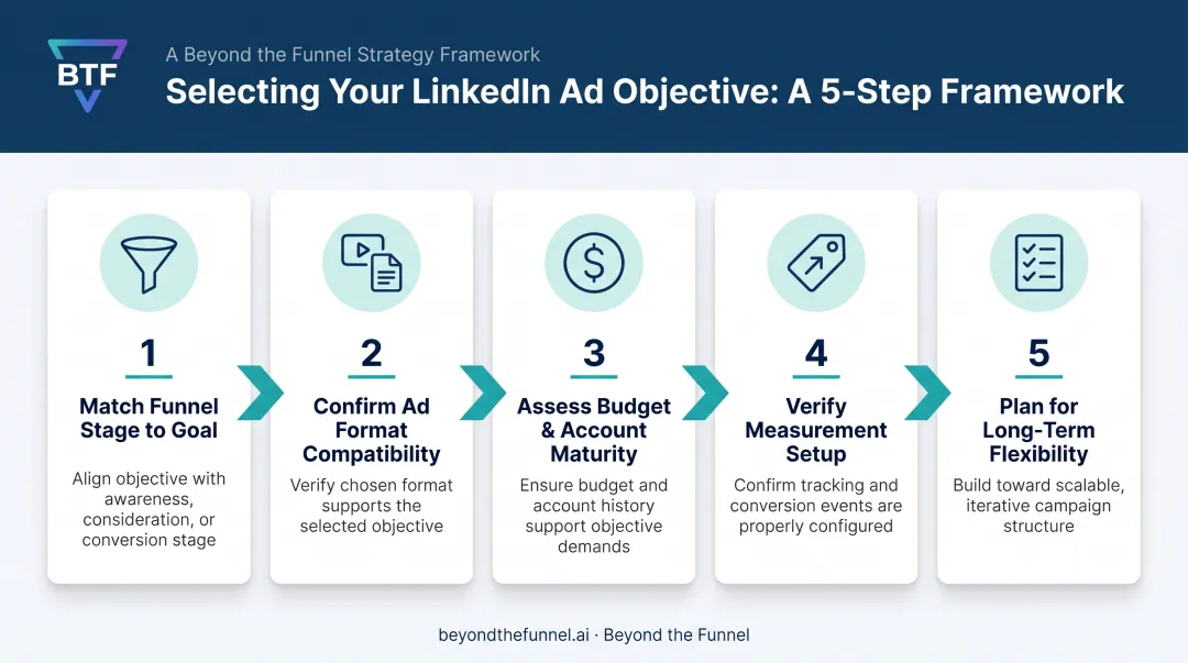 5-step framework for choosing the right LinkedIn ad objective