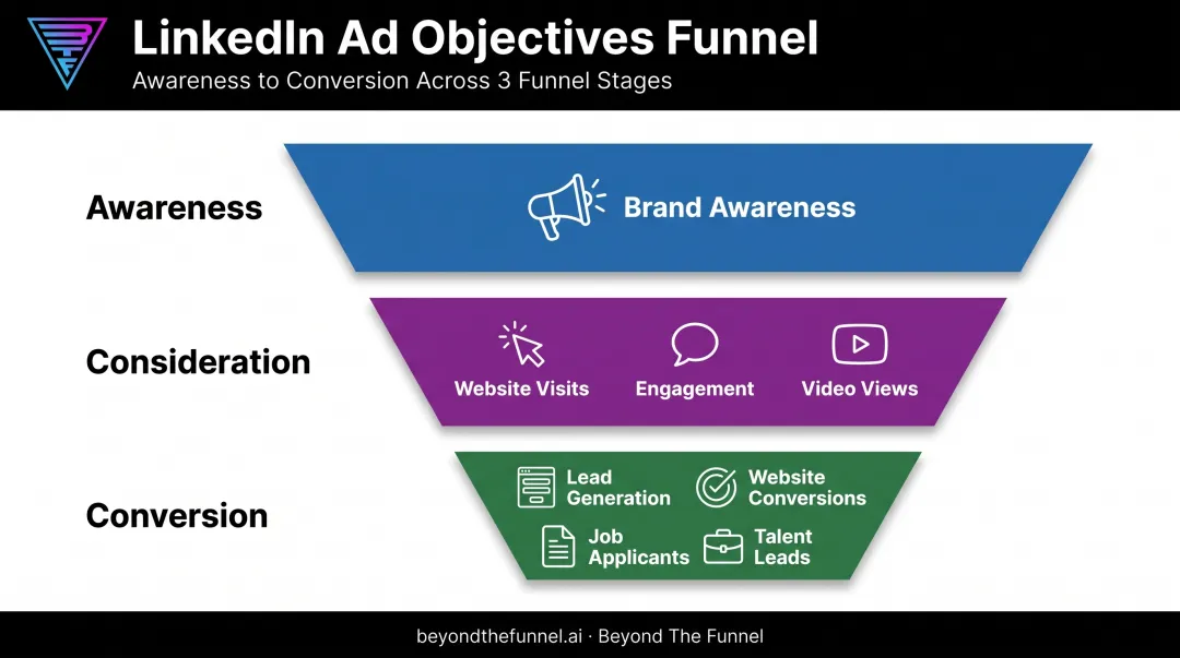LinkedIn ad objectives three-tier funnel framework overview infographic