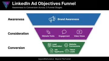 LinkedIn ad objectives three-tier funnel framework overview infographic