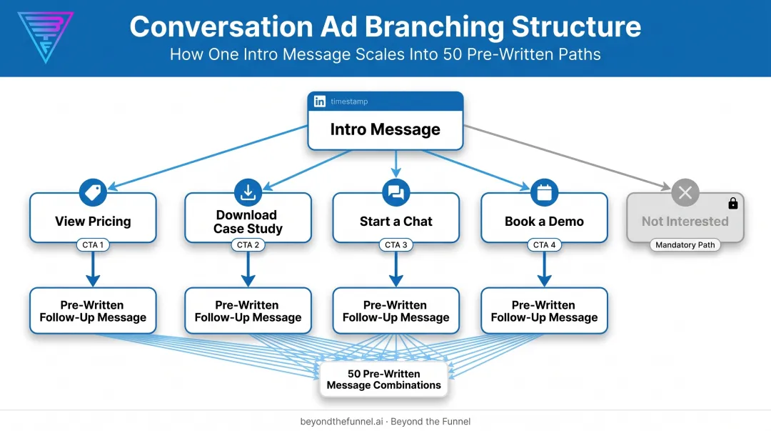 LinkedIn Conversation Ads branching CTA decision tree flow diagram