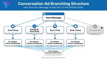 LinkedIn Conversation Ads branching CTA decision tree flow diagram