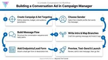 6-step process for setting up a LinkedIn Conversation Ads campaign