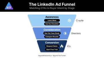 LinkedIn ad funnel stages showing awareness consideration conversion CTA matching