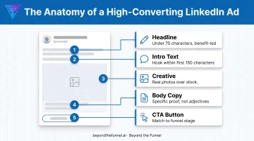 Anatomy of high-converting LinkedIn ad copy five core components