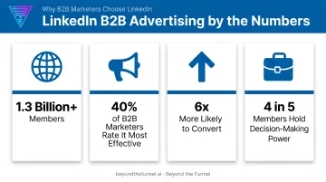 LinkedIn B2B advertising statistics on reach and conversion impact