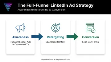 Full-funnel LinkedIn ad format strategy from awareness to conversion