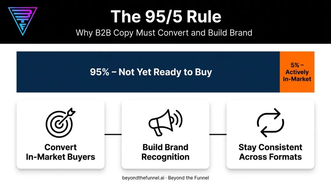 95 percent versus 5 percent B2B buyer readiness comparison chart
