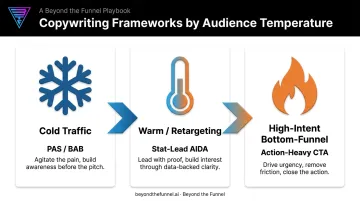 AIDA PAS BAB framework selection matched to audience funnel stage