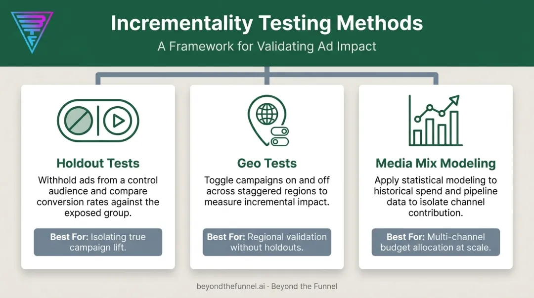 Three incrementality testing methods for validating marketing attribution accuracy