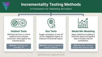 Three incrementality testing methods for validating marketing attribution accuracy