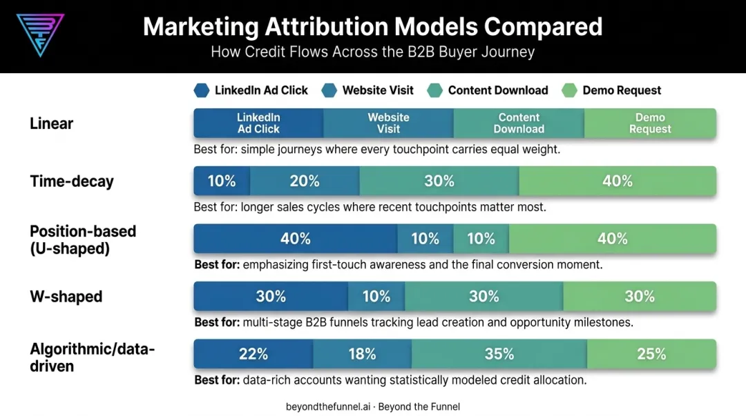 Multi-touch attribution models comparison showing credit distribution across touchpoints