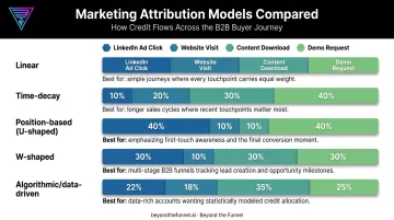Multi-touch attribution models comparison showing credit distribution across touchpoints