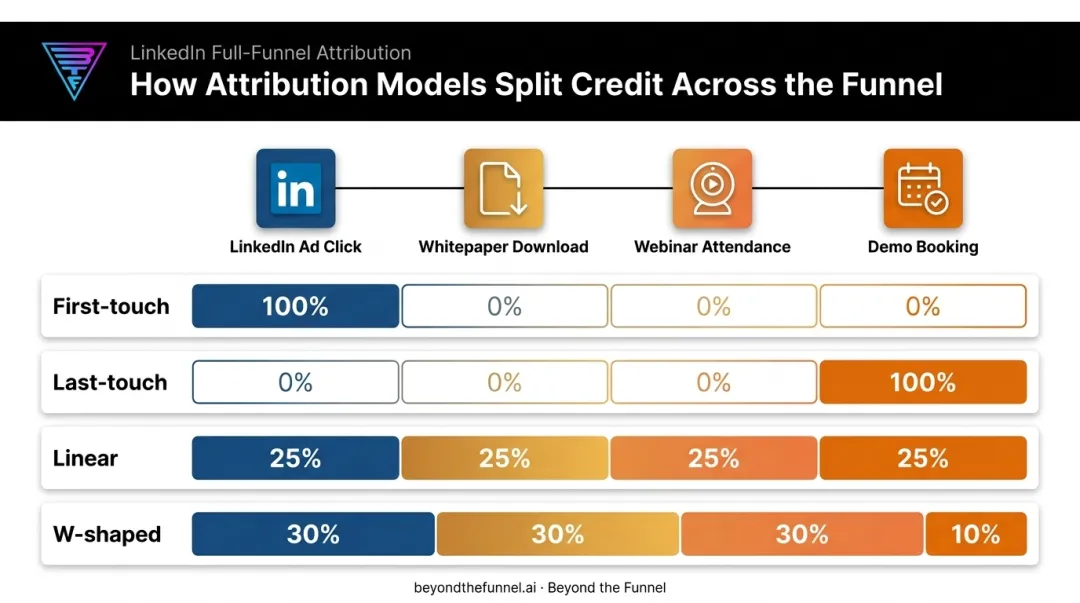Four attribution models assigning different credit to same buyer journey