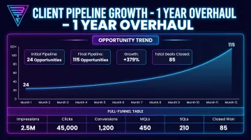 LinkedIn ads pipeline growth chart showing client case study results
