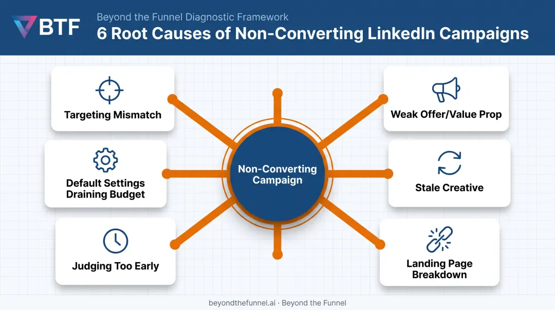 Six common reasons LinkedIn ads fail to convert infographic