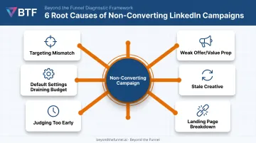 Six common reasons LinkedIn ads fail to convert infographic