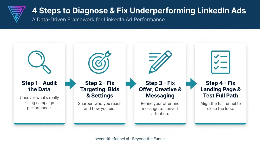 4-step framework to fix non-converting LinkedIn ad campaigns