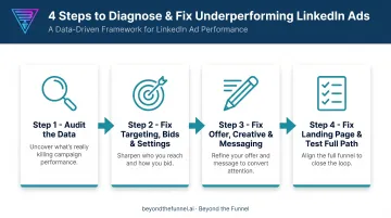 4-step framework to fix non-converting LinkedIn ad campaigns