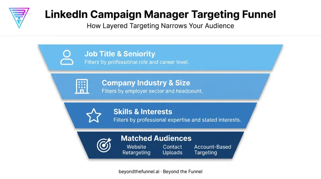 LinkedIn Campaign Manager B2B targeting layers and Matched Audiences options