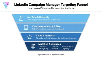 LinkedIn Campaign Manager B2B targeting layers and Matched Audiences options