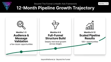 B2B LinkedIn pipeline growth timeline from validation to scaled results