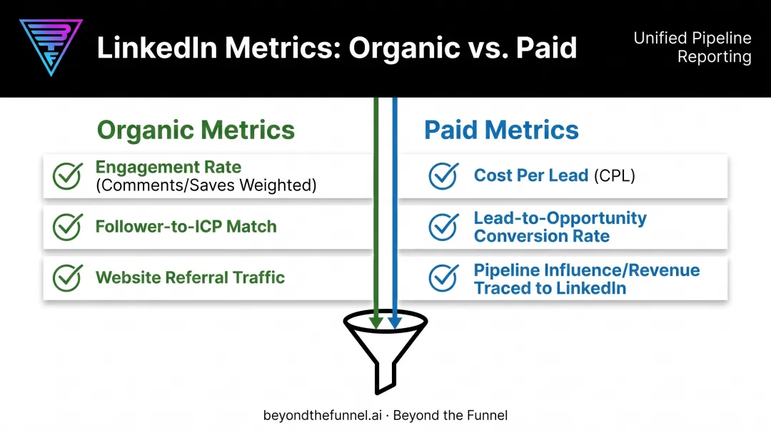Organic versus paid LinkedIn KPI tracking metrics comparison chart
