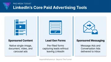Three LinkedIn paid advertising tools for B2B lead generation