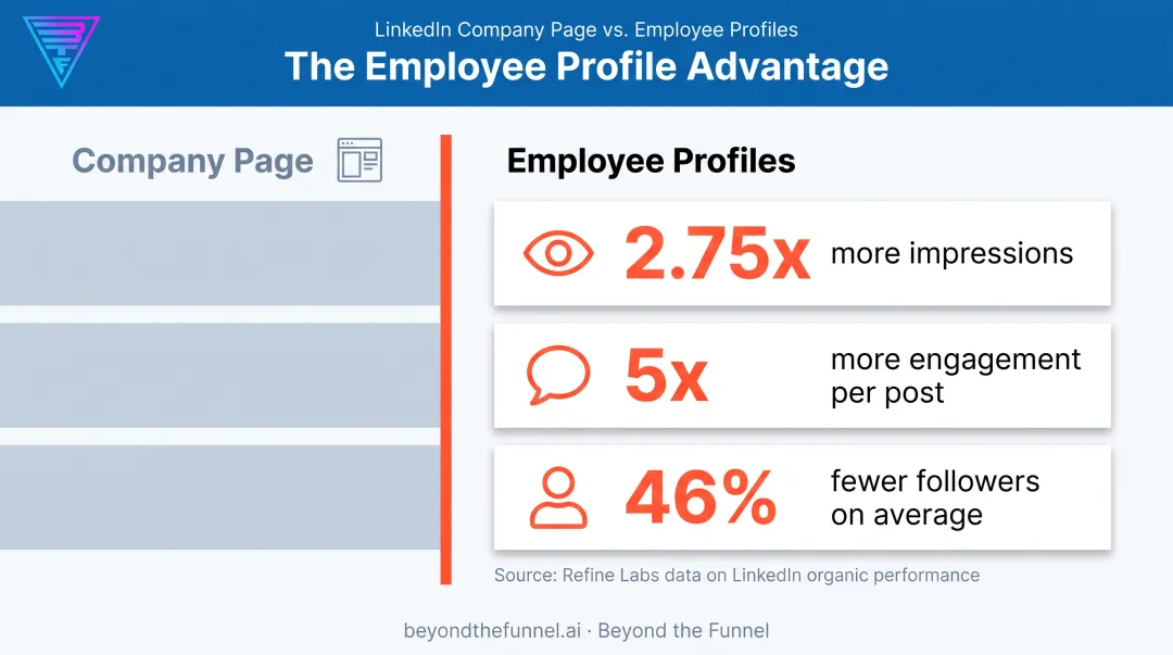 Employee profiles versus company page LinkedIn engagement comparison statistics