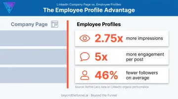 Employee profiles versus company page LinkedIn engagement comparison statistics